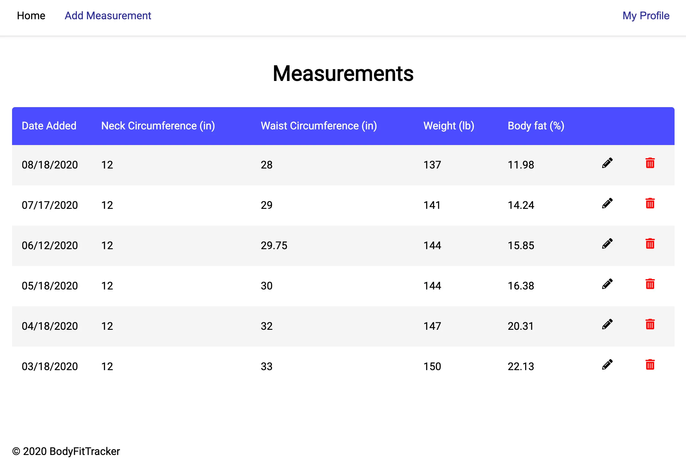 Dashboard showing a user's body measurements